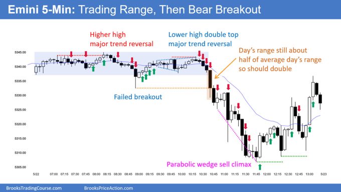 SP500 Emini 5 Min Chart Trading Range Then Bear Breakout