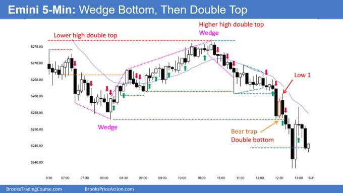 SP500 Emini 5-Min Chart Wedge Bottom Then Double Top