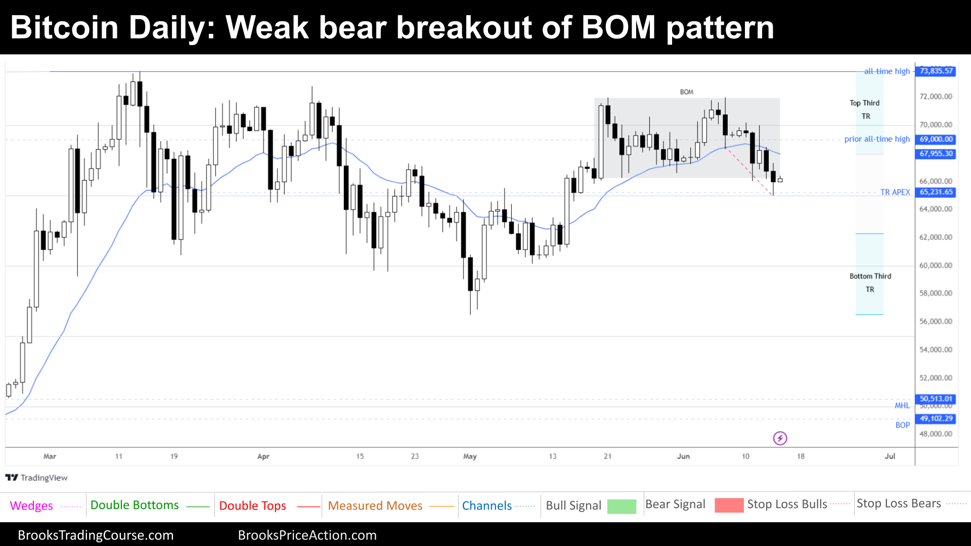 daily chart of bitcoin on june 15th 2024