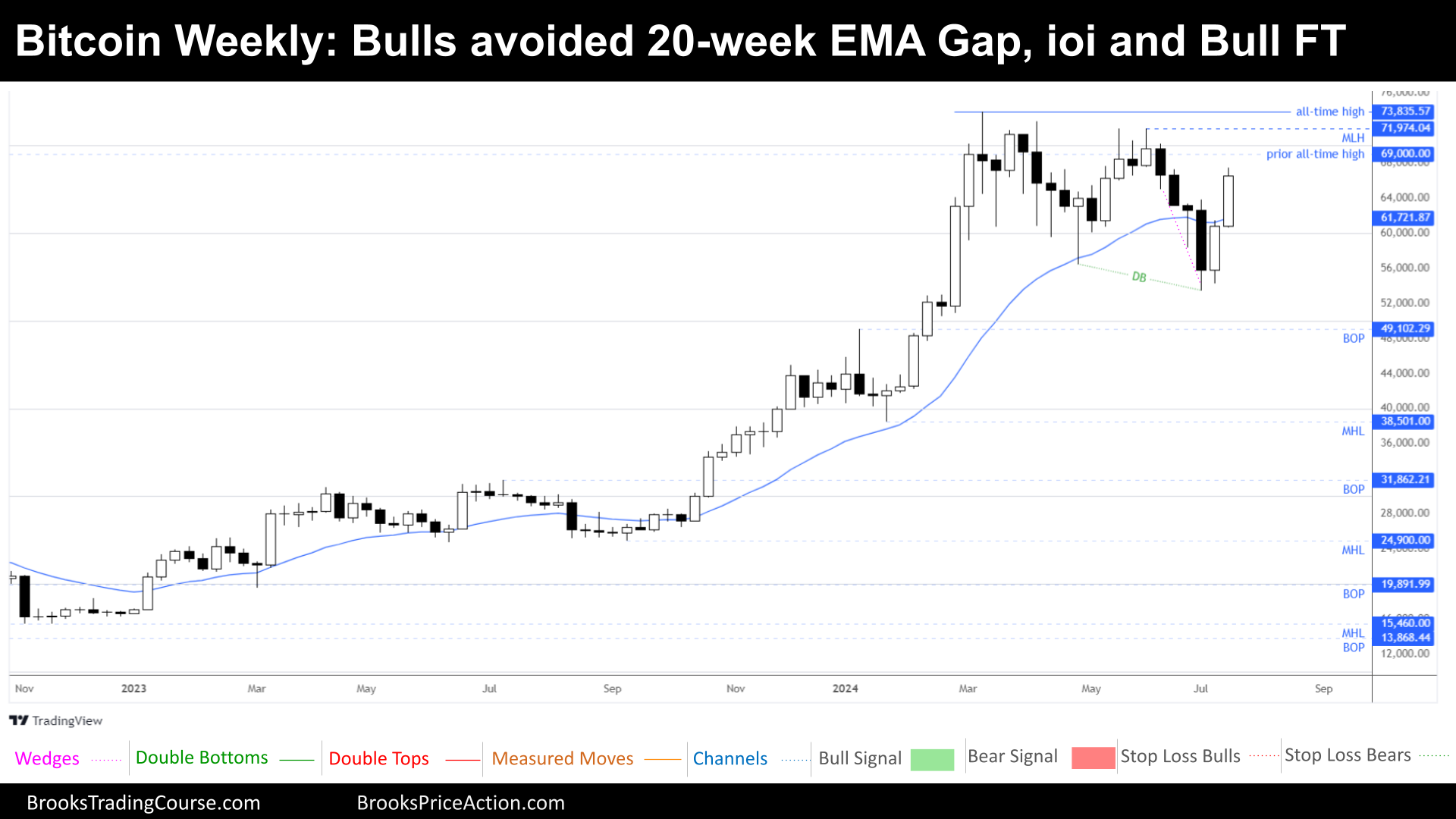 weekly chart of bitcoin on july 20th 2024