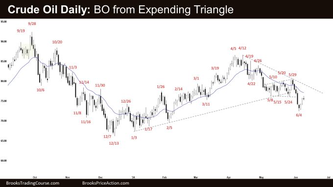 Crude Oil Daily: BO from Expending Triangle