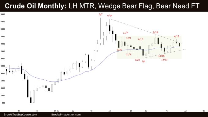 Crude Oil Monthly: LH MTR, Wedge Bear Flag, Bear Need FT