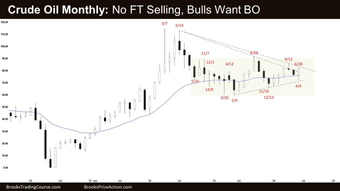 Crude Oil Monthly: No FT Selling, Bulls Want BO