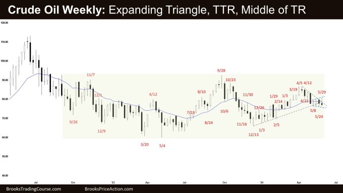 Crude Oil Weekly: Expanding Triangle, TTR, Middle of TR, Weekly Crude Oil Tight Trading Range