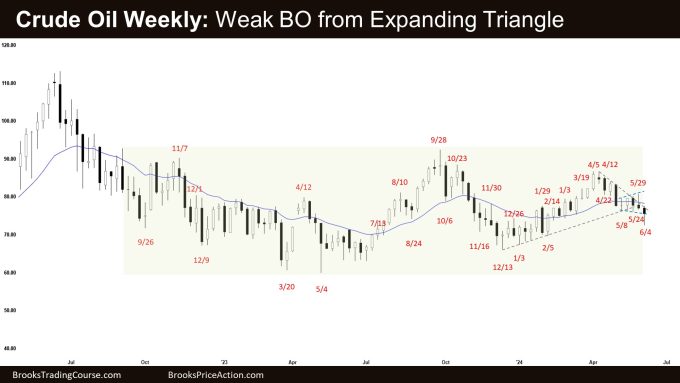 Crude Oil Weekly: Weak BO from Expanding Triangle, Weak Crude Oil Breakout