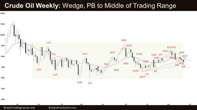 Crude Oil Weekly: Wedge, PB to Middle of Trading Range, Weekly Crude Oil Pullback