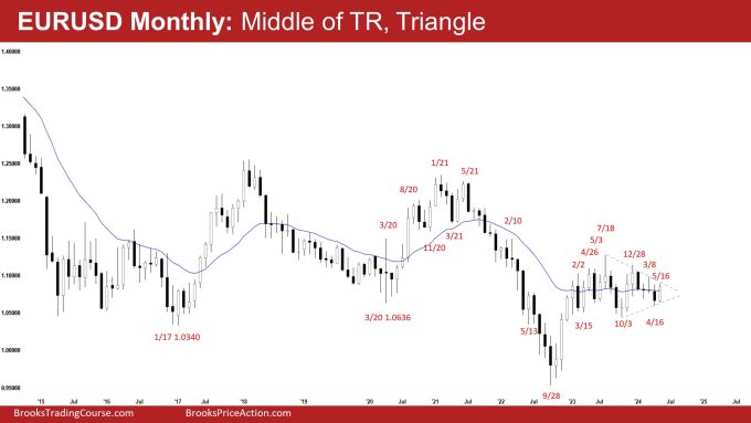 EURUSD Monthly: Middle of TR, Triangle, EURUSD Triangle