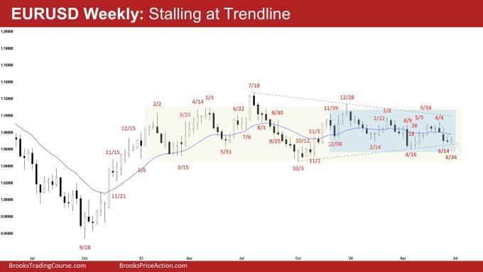 EURUSD Weekly: Stalling at Trendline, EURUSD Is Stalling