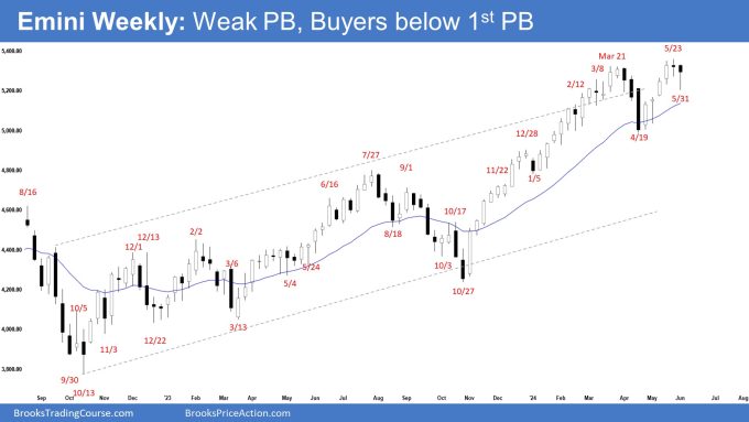 Emini Weekly: Weak PB, Buyers below 1st PB