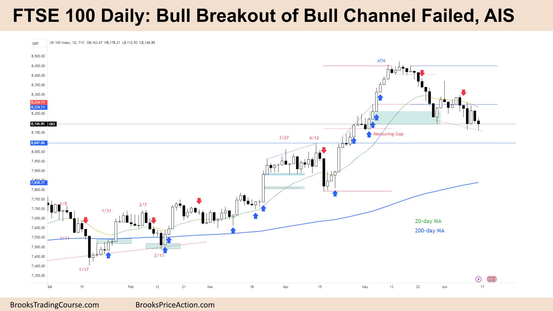 FTSE 100 Bull Breakout of Bull Channel Failed, AIS