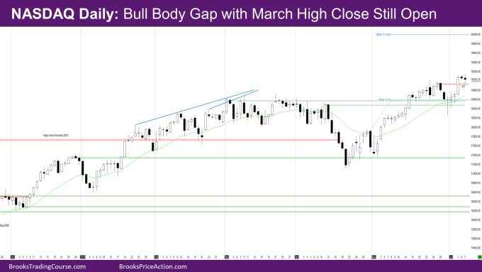 Nasdaq Daily bull body gap with March high close still open