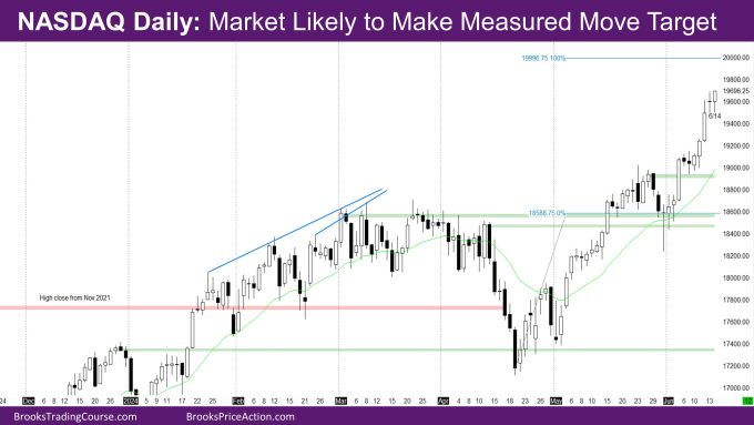 Nasdaq Daily Market likely to make measured move target