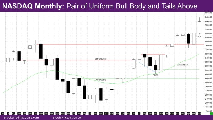 Nasdaq monthly Pair of Uniform Bull Body and Tails Above