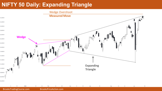 Nifty 50 Expanding Triangle