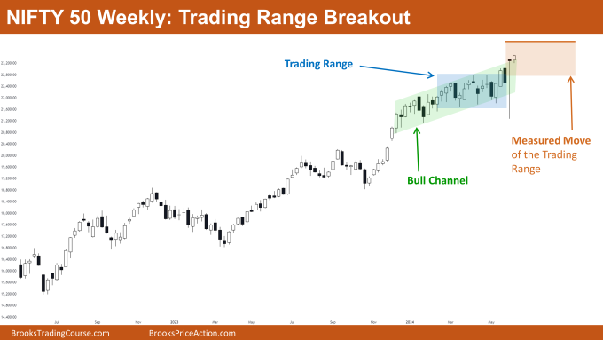 Nifty 50 Trading Range Breakout