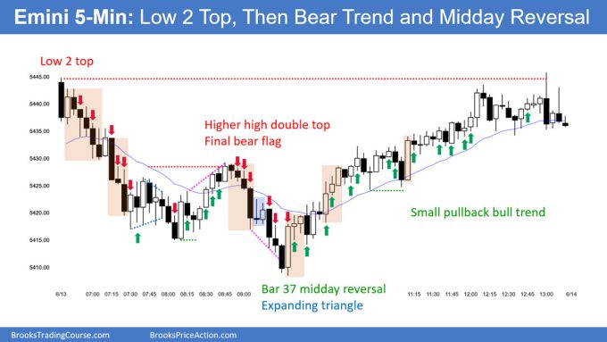 SP500 Emini 5 Min Chart Low 2 Top Then Bear Trend and Midday Reversal