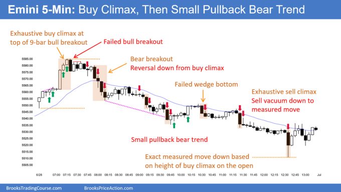 SP500 Emini 5-Minute Buy Climax and Then Small Pullback Bear Trend