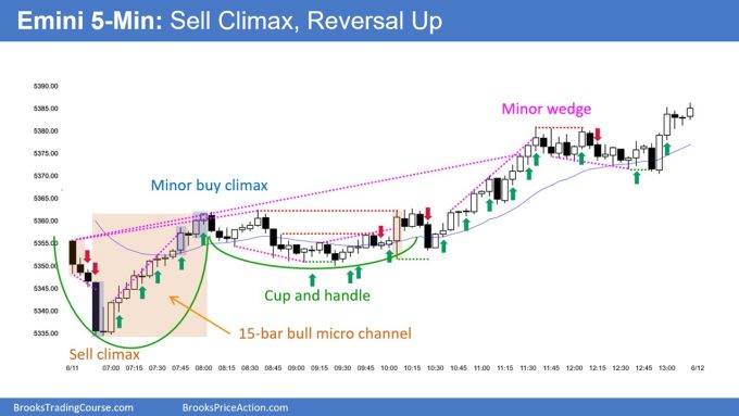 SP500 Emini 5-Minute Chart Gap Down Sell Climax Then Reversal Up