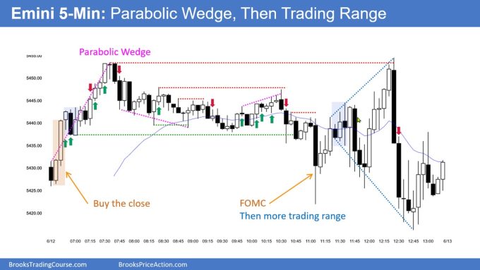 SP500 Emini 5-Minute Chart Parabolic Wedge and Then Trading Range