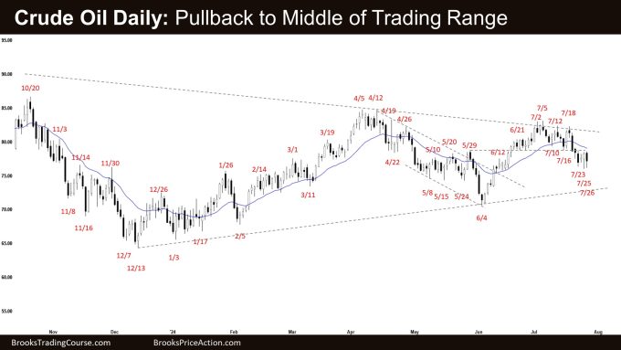 Crude Oil Daily: Pullback to Middle of Trading Range