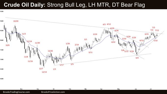 Crude Oil Daily: Strong Bull Leg, LH MTR, DT Bear Flag