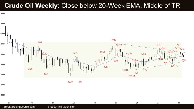 Crude Oil Weekly: Close below 20-Week EMA, Middle of TR, Weekly Crude Oil Pullback