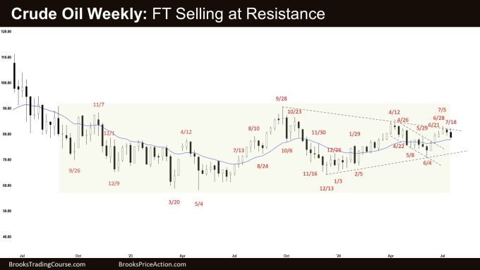 Crude Oil Weekly: FT Selling at Resistance, Weekly Crude Oil Follow-through Selling