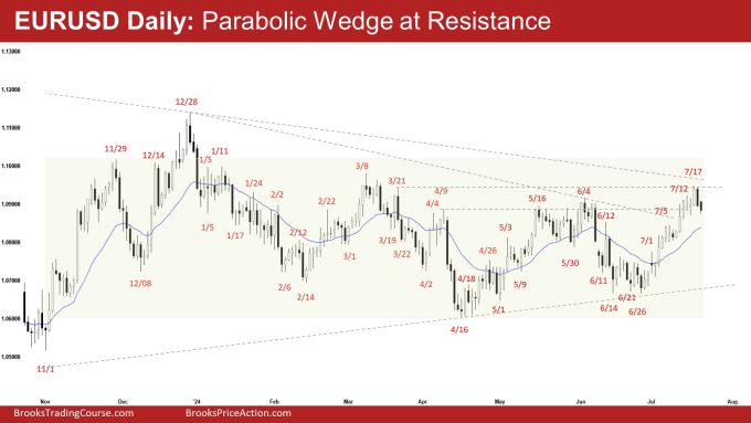 EURUSD Daily: Parabolic Wedge at Resistance