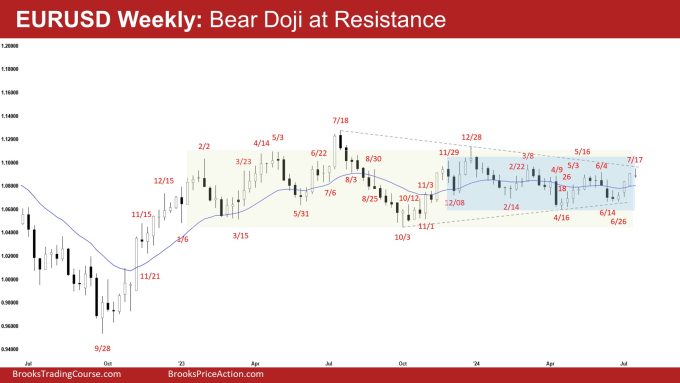 EURUSD Weekly: Bear Doji at Resistance, EURUSD Bear Doji