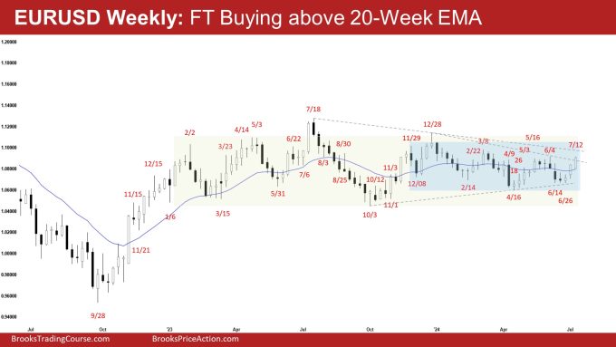 EURUSD Weekly: FT Buying above 20-Week EMA, Weekly EURUSD Follow-through buying