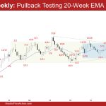 EURUSD Weekly: Pullback Testing 20-Week EMA