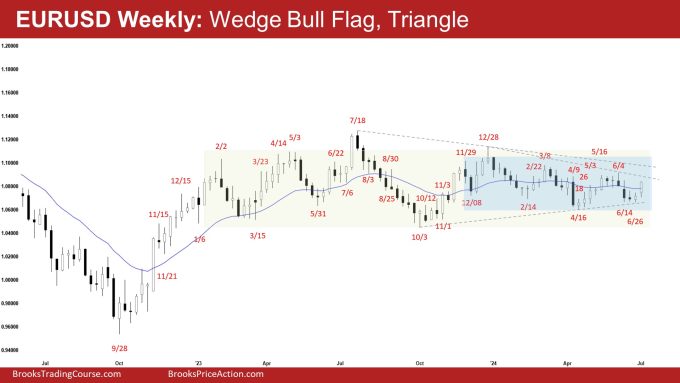 EURUSD Weekly: Wedge Bull Flag, Triangle, Weekly EURUSD Wedge