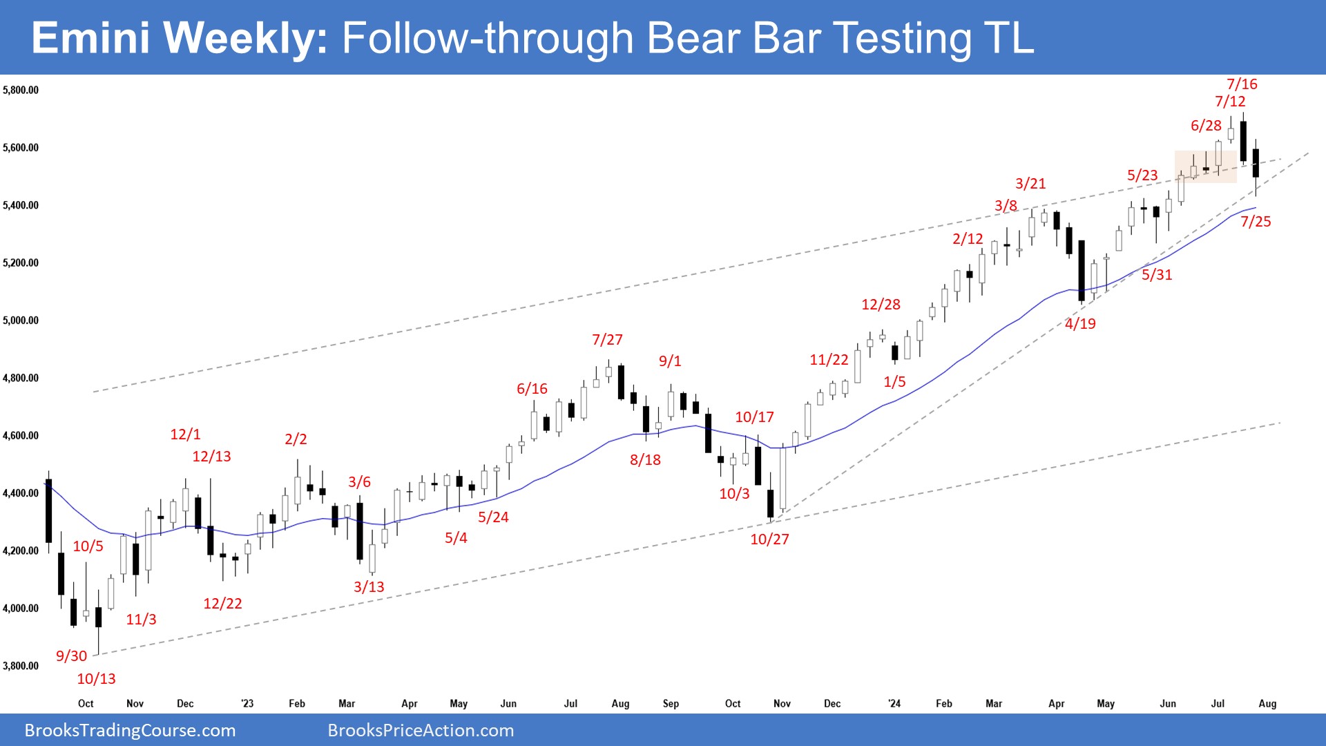 Emini Weekly: Follow-through Bear Bar Testing TL, Weekly Emini Follow-through Selling