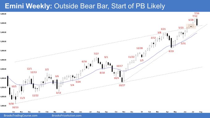 Emini Weekly: Outside Bear Bar, Start of PB Likely, Emini Start of a Pullback