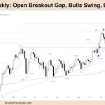 FTSE 100 Open Breakout Gap, Bulls Swing, Bears Scalp