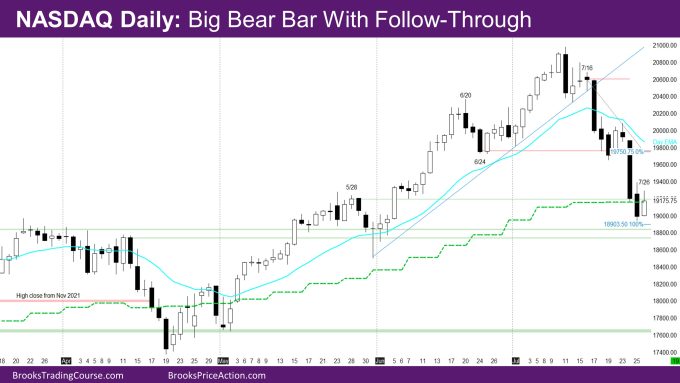 Nasdaq Daily Big Bear Bar with Follow-through