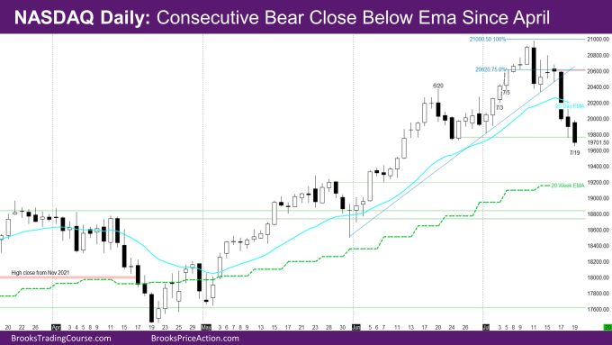 Nasdaq Daily Consecutive bear close below ema since April