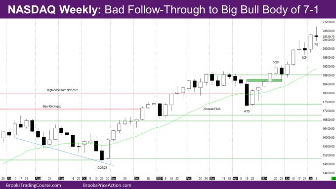 Nasdaq Weekly Bad Follow-Through to Big Bull Body of 7-1