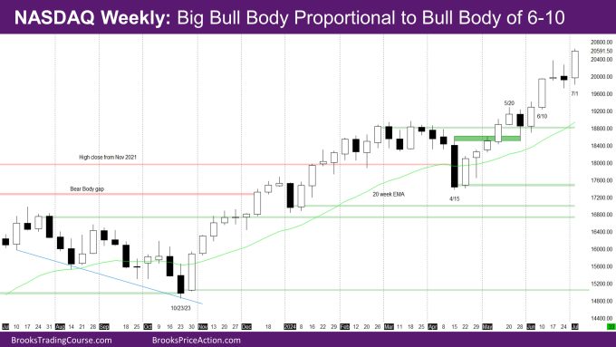 Nasdaq Weekly big bull body proportional to bull body of 6-10