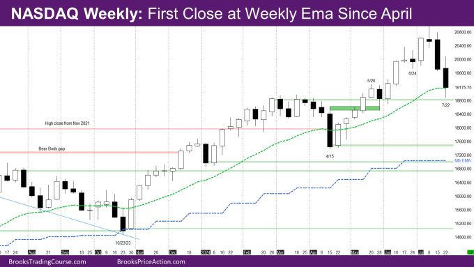 Nasdaq Weekly First close at weekly EMA since April