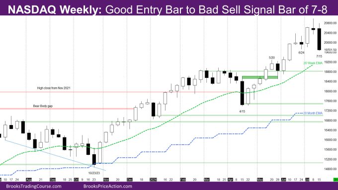 Nasdaq Weekly Good entry bar to bad sell signal bar of 7-8