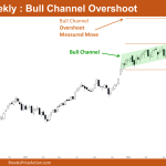 Nifty 50 Bull Channel Overshoot