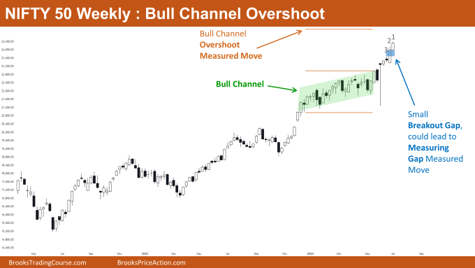 Nifty 50 Bull Channel Overshoot