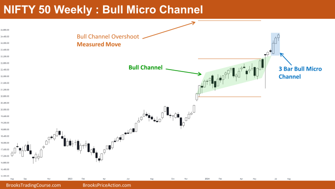 Nifty 50 Bull Micro Channel