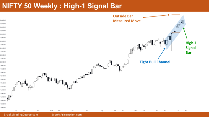 Nifty 50 High-1 Signal Bar