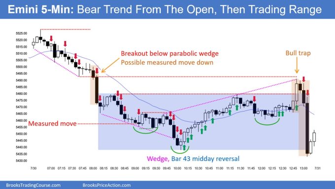 SP500 Emini 5-Minute Chart Bear Trend From Open Then Trading Range