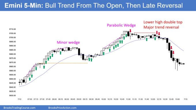 SP500 Emini 5-Minute Chart Bull Trend From Open Then Late Reversal