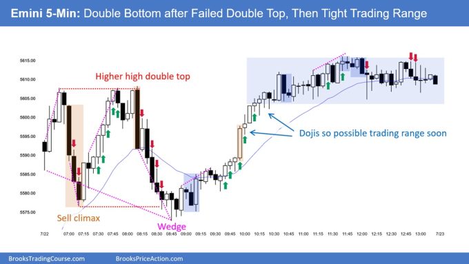 SP500 Emini 5-Minute Chart Double Bottom after Failed Double Top Then Tight Trading Range