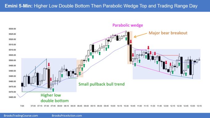 SP500 Emini 5-Minute Chart HL DB Then Parabolic Wedge Top and Trading Range Day