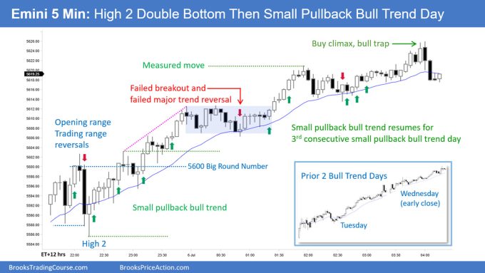 SP500 Emini 5-Minute Chart High 2 Double Bottom Then Small PB Bull Trend Day